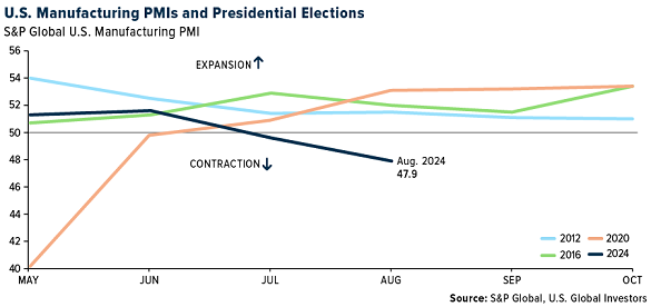 Chart of the PMI index. Source: US Global Investors