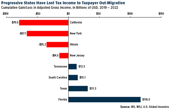 Wealth taxes drive down tax revenues as wealthier people leave