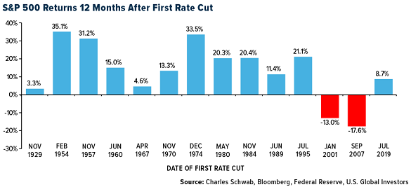 Chart of US Fed rates. Source: US Global Investors