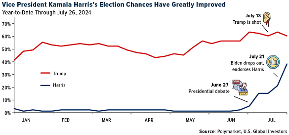 Chart of US presidential election polling. Source: US Global Investors