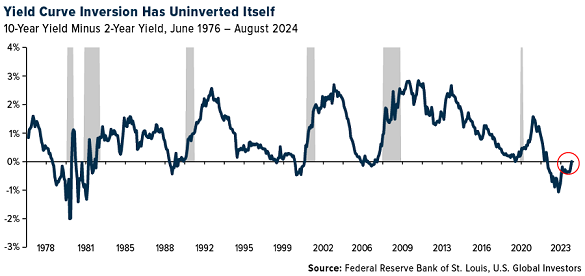 Chart of US 10-2 yield curve. Source: US Global Investors