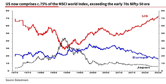 Source: Albert Edwards on X