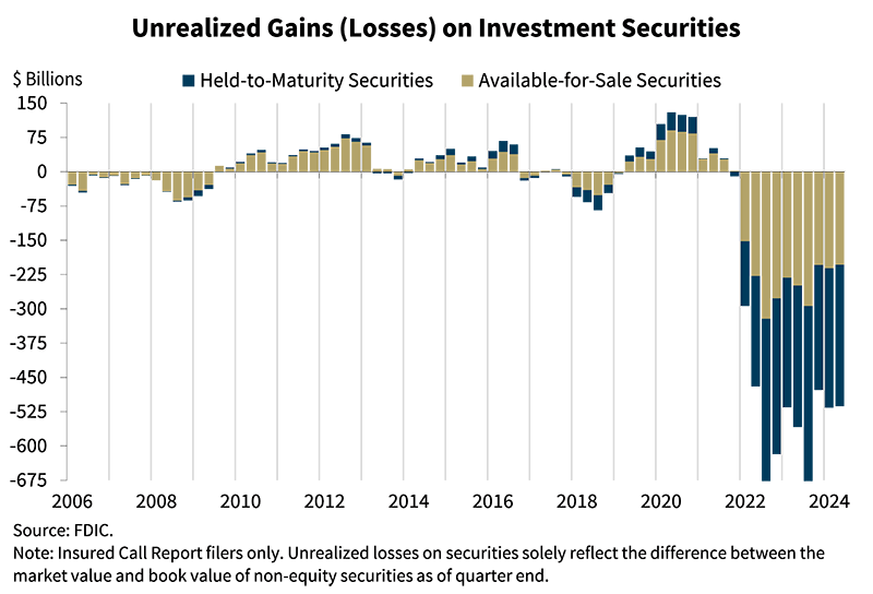 US banks' unrealized gains (and losses) on investment securities. Source: FDIC