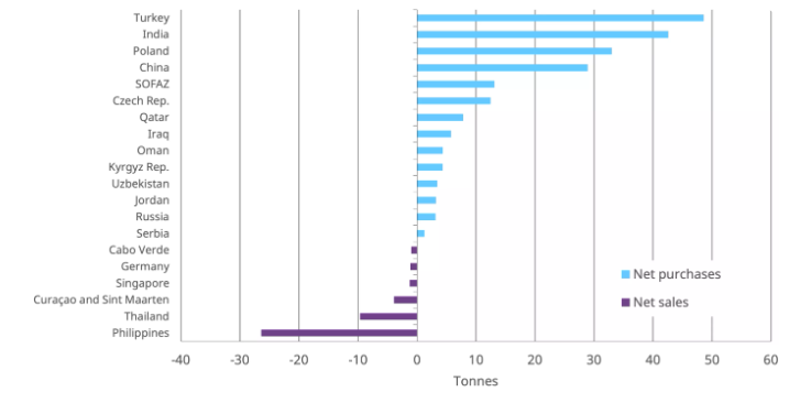 Chart of reported H1 central-bank gold buying by country. Source: World Gold Council 