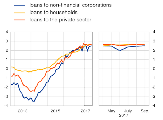 Chart of Eurozone annual growth rate in lending to the private sector, September 2017. Source: ECB