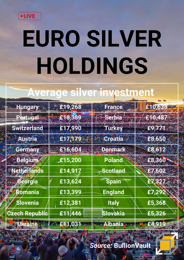 Euro football championships silver investment holdings ranked by country