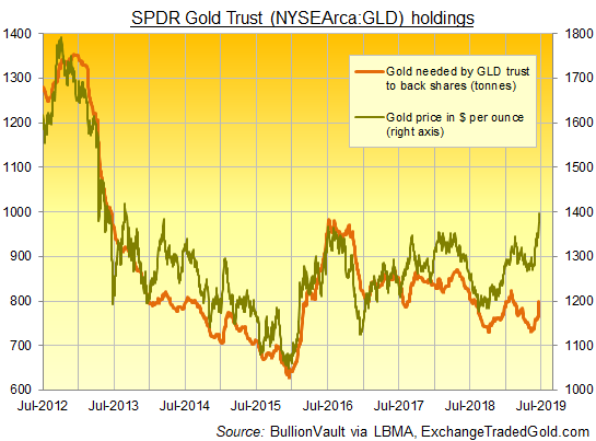 New 6-Year High in Gold Price as GLD Expands Fastest Since 2008 AIG  Bail-Out, Comex Bulls Surge | Gold News