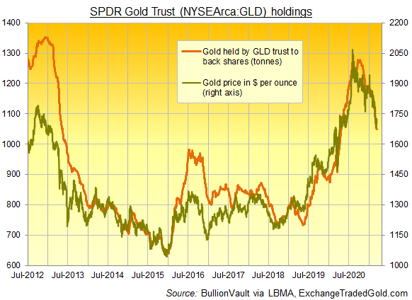 Gold Prices Rise to $1740, Ignore Fresh ETF Outflows as World Stock ...