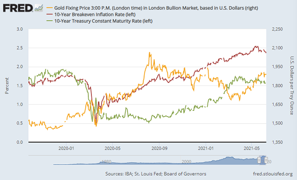 The Better Inflation Hedge: Gold or Treasuries?