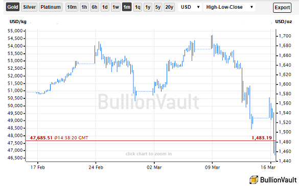 Gold Prices Today: Gold, Silver Rates Climb On Safe-Haven Bids