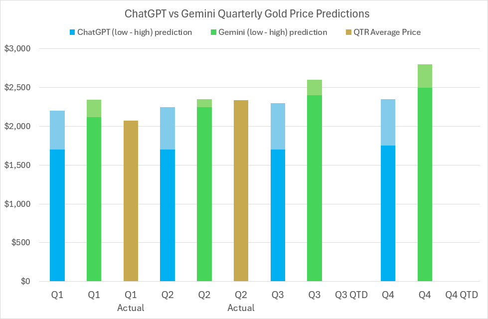 2024 Gold price predictions and forecasts from ChatGPT, Google’s Gemini AI, LBMA analysts’ & actual average quarterly prices