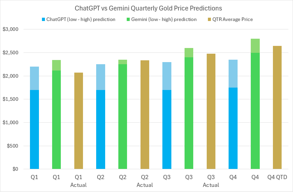 2024 Gold price predictions and forecasts from ChatGPT, Google’s Gemini AI, LBMA analysts’ & actual average quarterly prices