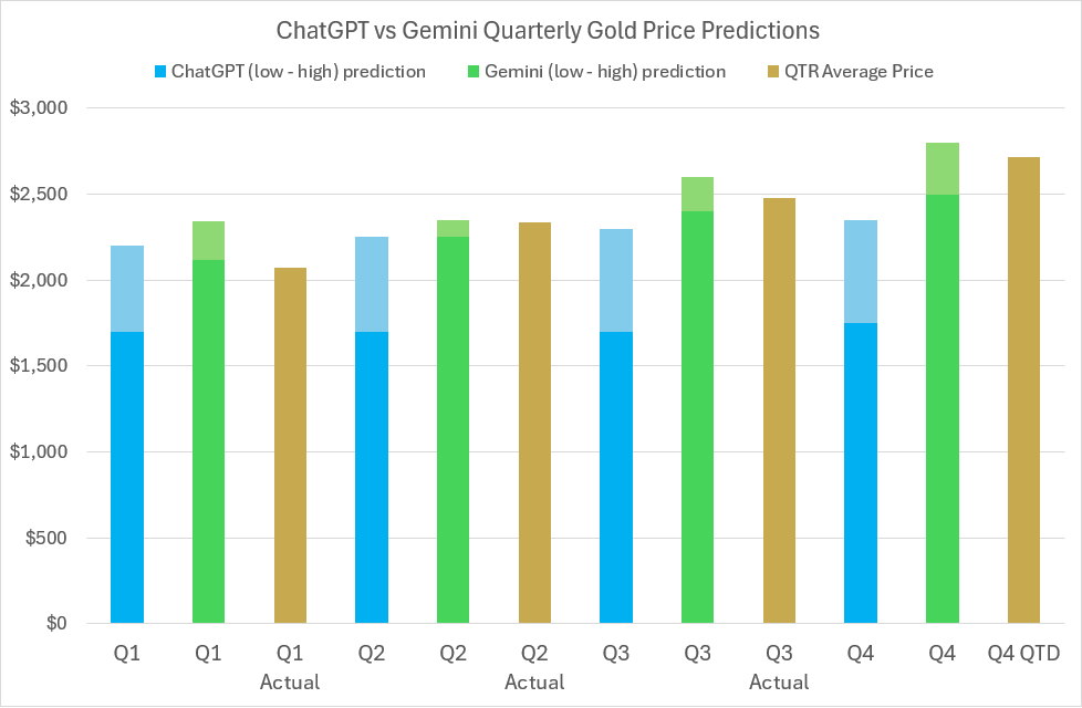 ChatGPT vs Gemini Price Predictions 2024 - BullionVault