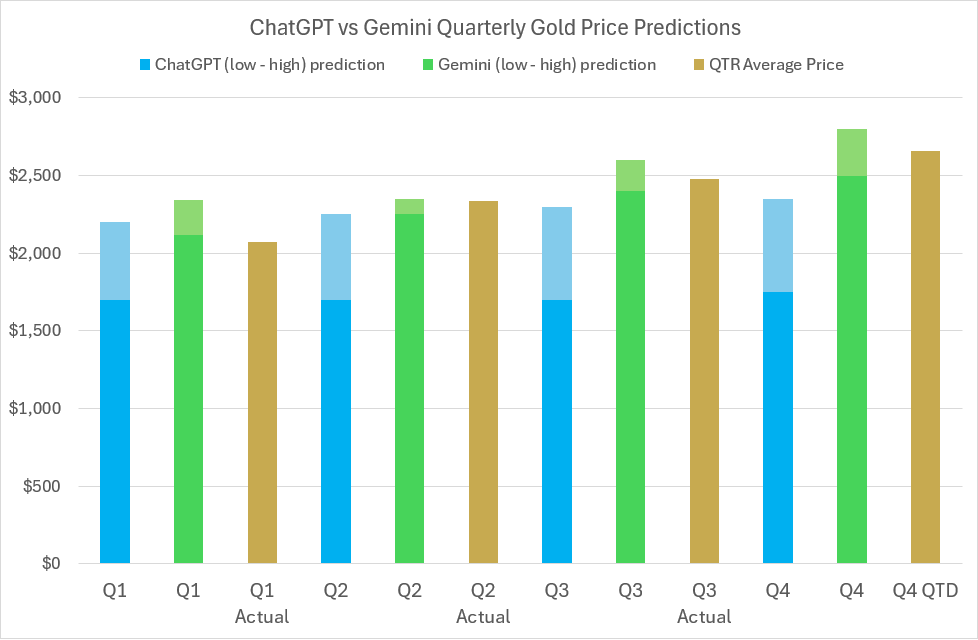 ChatGPT vs Gemini Price Predictions 2024 - BullionVault