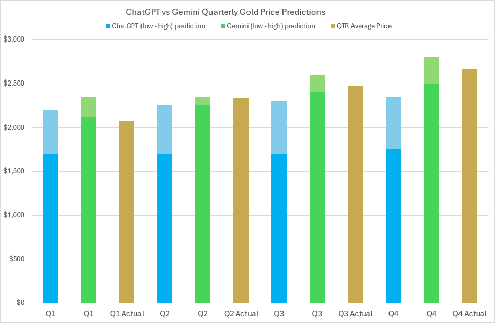 2024 Gold price predictions and forecasts from ChatGPT, Google’s Gemini AI, LBMA analysts’ & actual average quarterly prices