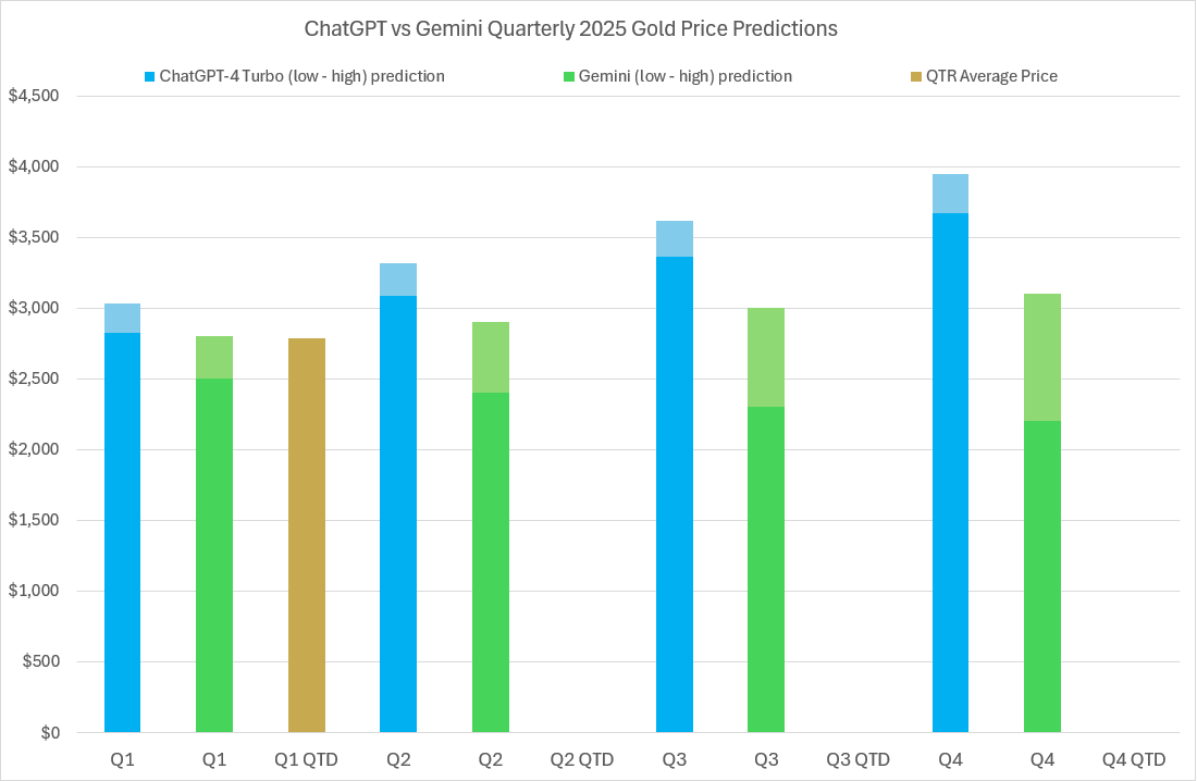 2025 Gold price predictions and forecasts from ChatGPT-4 Turbo, Google’s Gemini AI, LBMA analysts’ & actual average quarterly prices