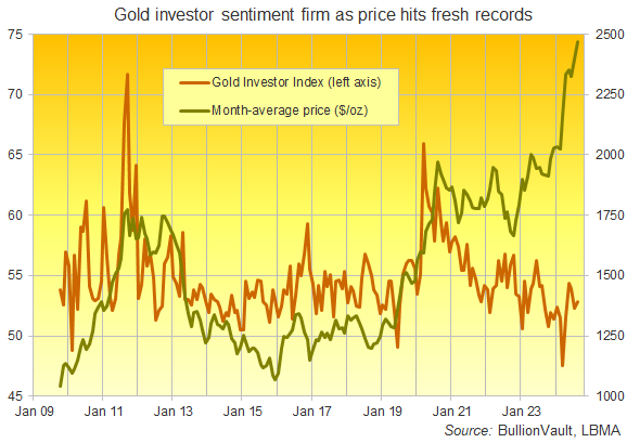 Chart of the Gold Investor Index vs. gold priced in US Dollars, full series to August 2024. Source: BullionVault