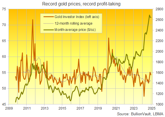 Chart of the Gold Investor Index plus 12-month average. Source: BullionVault