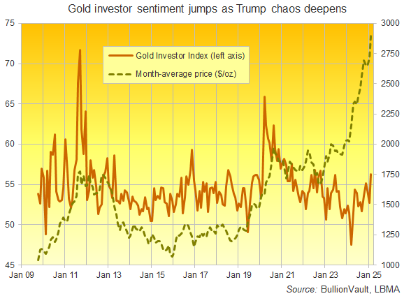 Chart of the Gold Investor Index vs. month-average gold bullion price. Source: BullionVault