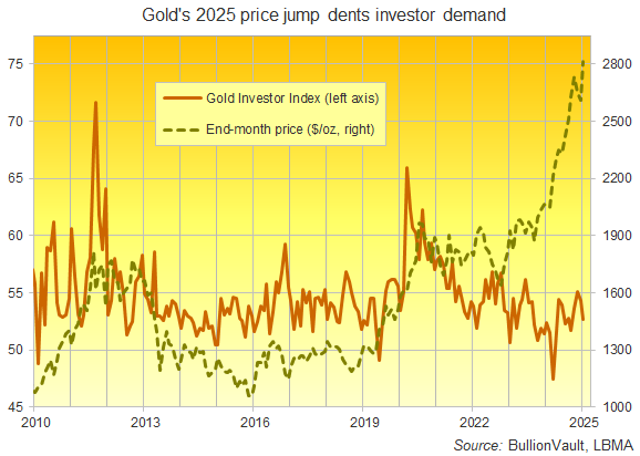 Chart of the Gold Investor Index, past 15 years. Source: BullionVault