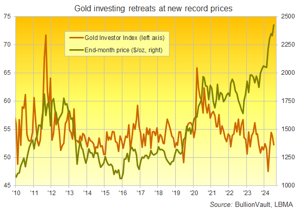 Chart of Gold Investor Index, all data to July 2024. Source: BullionVault