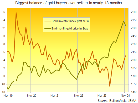 Chart of BullionVault's Gold Investor Index, 5 years to November 2024