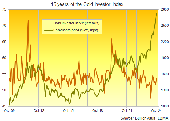 15 years of the Gold Investor Index. Source: BullionVault