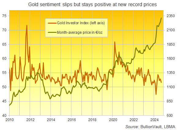 Chart of the Gold Investor Index, all data, plus gold price in US Dollars. Source: BullionVault