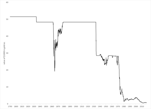 Value of $1000 in gold ounces