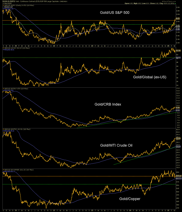 Gold ratios important to gold stocks