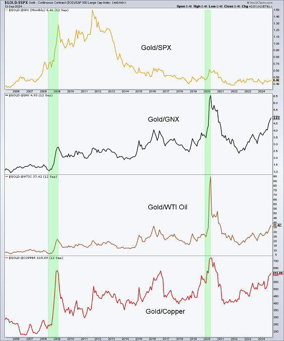 Charts of gold's key ratios. Source: Notes from the Rabbit Hole