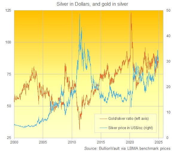 Silver priced in US Dollars and gold priced in silver. Source: BullionVault