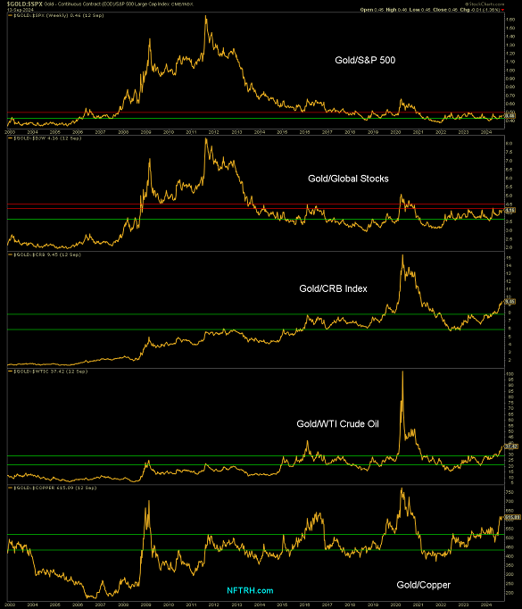 Chart of gold's ratios to stocks and commodities. Source: Notes from the Rabbit Hole