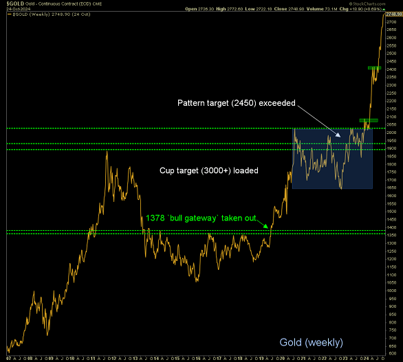 Chart of gold price in US Dollars