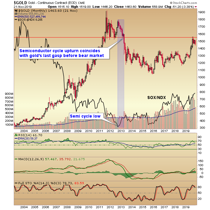 What Semis and the Yield Curve Say About Gold | Gold News