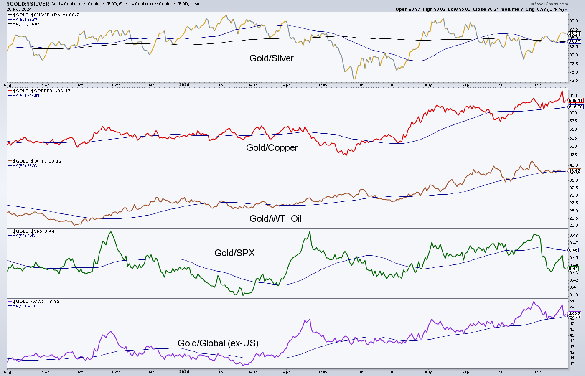 Gold ratios against other asset classes