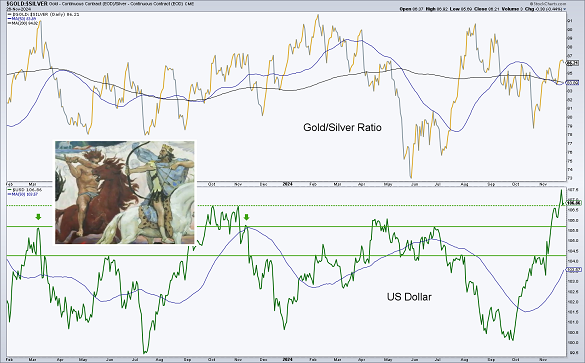 Gold/silver ratio and US Dollar Index