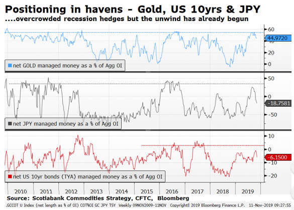 Bloomberg Markets Live Gold Chart