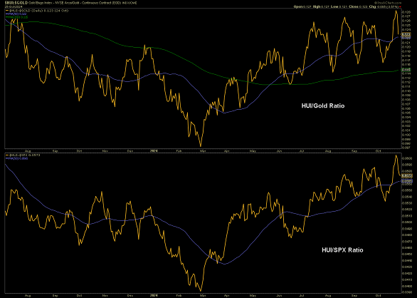 Chart of the gold-mining stock HUI index vs. the gold price and also the HUI-to-S&P500 ratio