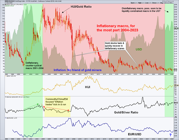 HUI/Gold ratio and the backdrop for gold stocks