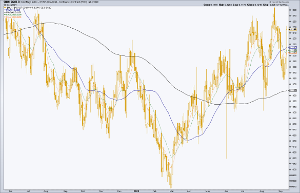 Chart of the HUI gold miners index vs. gold bullion price. Source: Notes from the Rabbit Hole