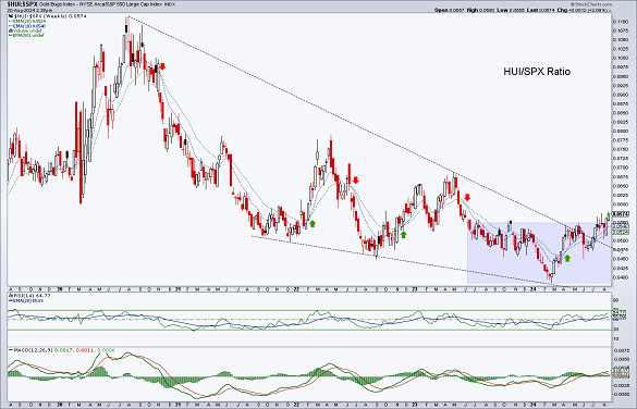 Chart of the HUI to SPX ratio. Source: Notes from the Rabbit Hole