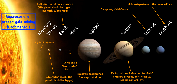 The gold investment Macrocosm. Source: Notes from the Rabbit Hole