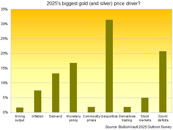 Chart of No.1 gold price driver to next New Year according to BullionVault users