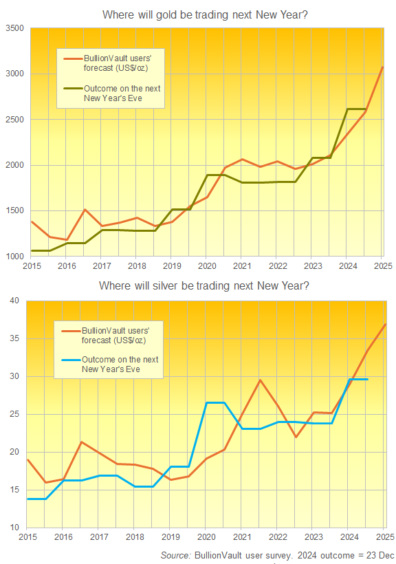 Chart of BullionVault users' gold and silver price forecasts vs. the outcome