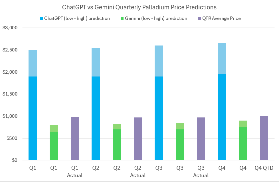 2024 Palladium price predictions and forecasts from ChatGPT, Google’s Gemini AI, LBMA analysts’ & actual average quarterly prices