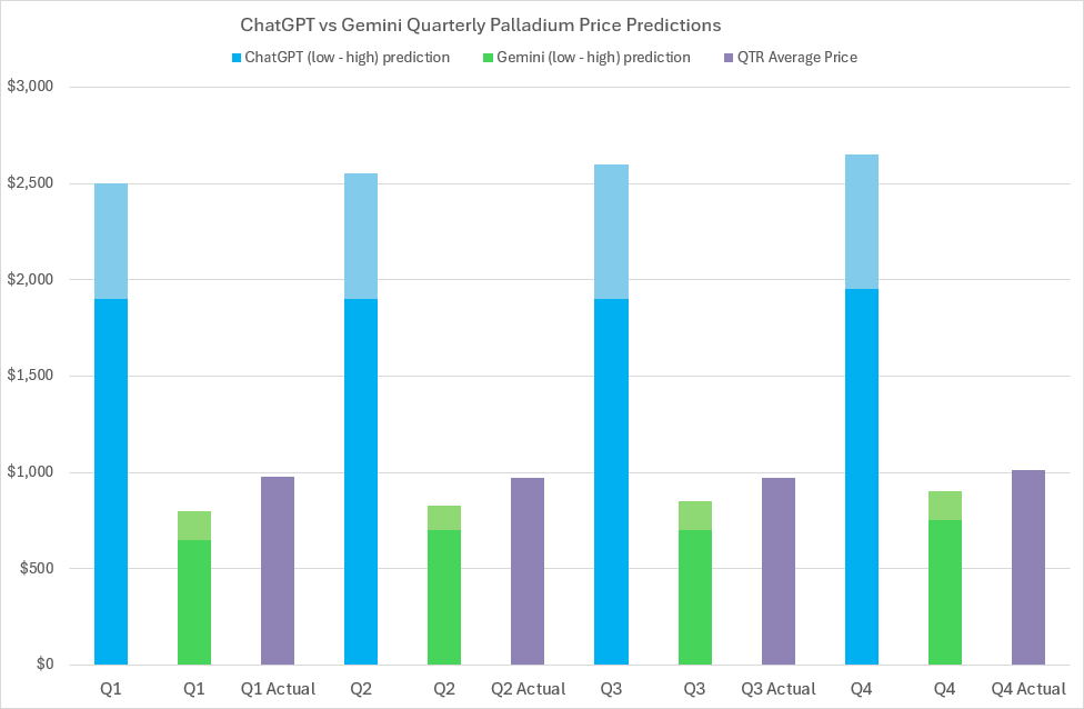 2024 Palladium price predictions and forecasts from ChatGPT, Google’s Gemini AI, LBMA analysts’ & actual average quarterly prices