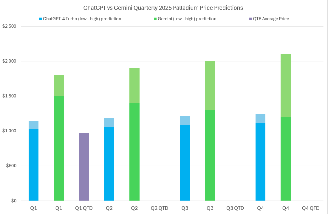 2025 Palladium price predictions and forecasts from ChatGPT-4 Turbo, Google’s Gemini AI, LBMA analysts’ & actual average quarterly prices