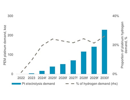 Chart of projected hydrogen electrolyser capacity. Source: WPIC