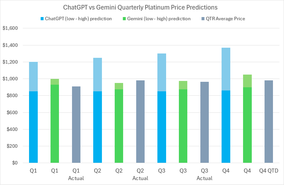 2024 Platinum price predictions and forecasts from ChatGPT, Google’s Gemini AI, LBMA analysts’ & actual average quarterly prices